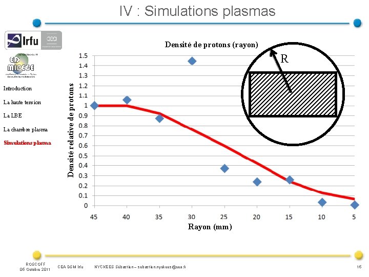 IV : Simulations plasmas Densité de protons (rayon) Introduction La haute tension La LBE