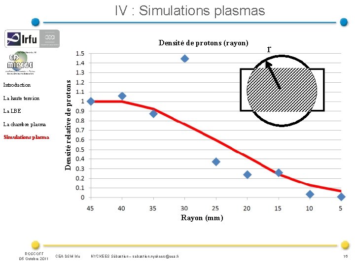 IV : Simulations plasmas Introduction La haute tension La LBE La chambre plasma Simulations