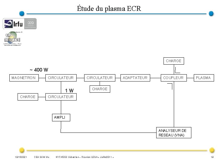 Étude du plasma ECR CHARGE ~ 400 W MAGNETRON CIRCULATEUR 1 W CHARGE CIRCULATEUR