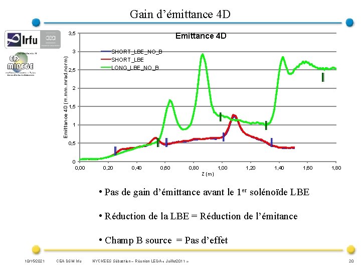 Gain d’émittance 4 D 3, 5 Emittance 4 D (π. mm. mrad. norm) 3