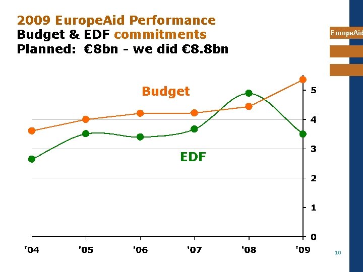 2009 Europe. Aid Performance Budget & EDF commitments Planned: € 8 bn - we