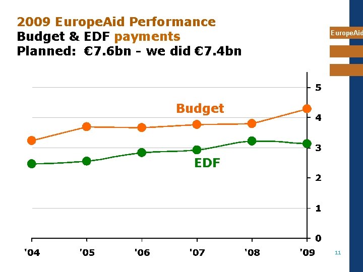 2009 Europe. Aid Performance Budget & EDF payments Planned: € 7. 6 bn -