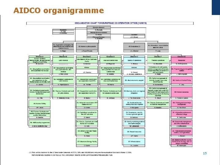 AIDCO organigramme Europe. Aid 15 