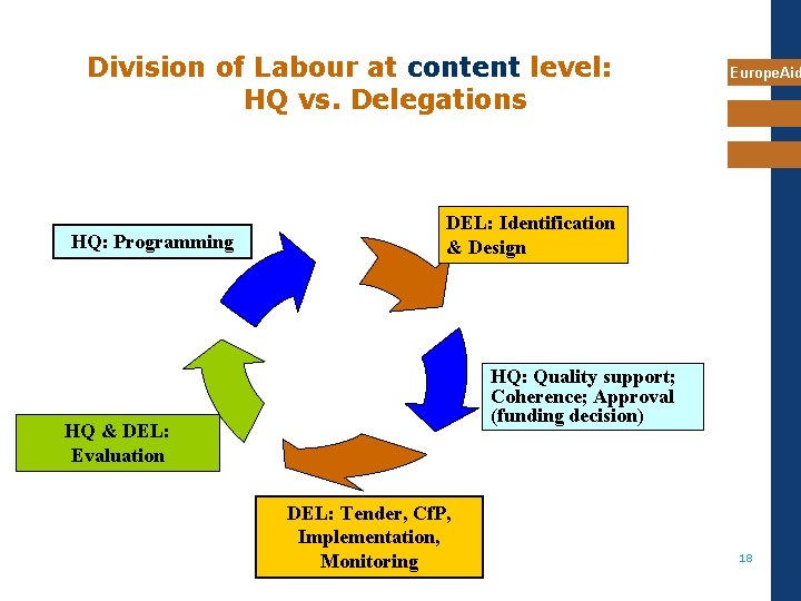 Division of Labour at content level: HQ vs. Delegations HQ: Programming Europe. Aid DEL: