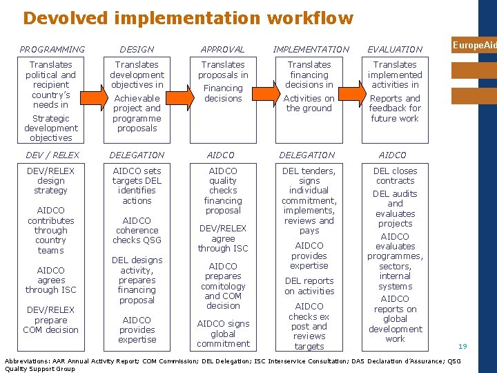 Devolved implementation workflow PROGRAMMING DESIGN APPROVAL IMPLEMENTATION EVALUATION Translates political and recipient country’s needs