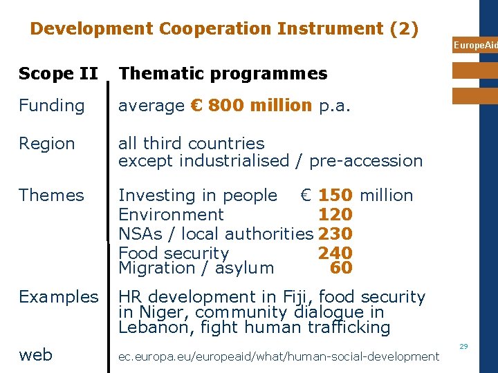 Development Cooperation Instrument (2) Europe. Aid Scope II Thematic programmes Funding average € 800