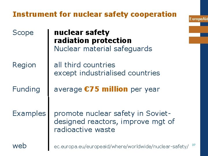 Instrument for nuclear safety cooperation Scope nuclear safety radiation protection Nuclear material safeguards Region