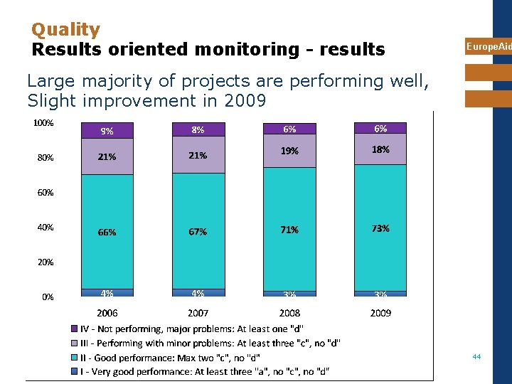 Quality Results oriented monitoring - results Europe. Aid Large majority of projects are performing