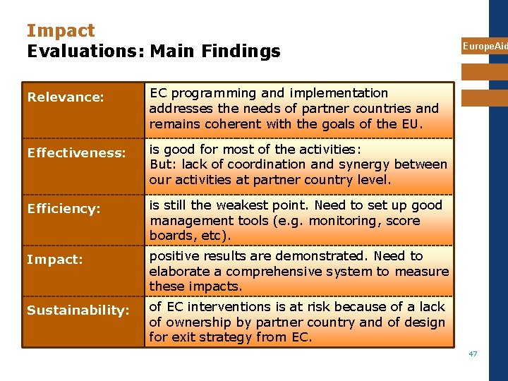 Impact Evaluations: Main Findings Relevance: EC programming and implementation addresses the needs of partner