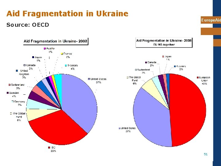 Aid Fragmentation in Ukraine Source: OECD Europe. Aid 51 