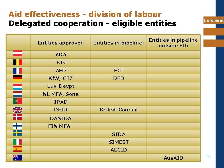 Aid effectiveness - division of labour Delegated cooperation - eligible entities Entities approved Entities