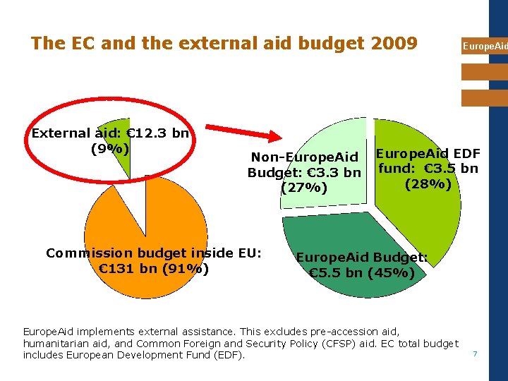 The EC and the external aid budget 2009 External aid: € 12. 3 bn