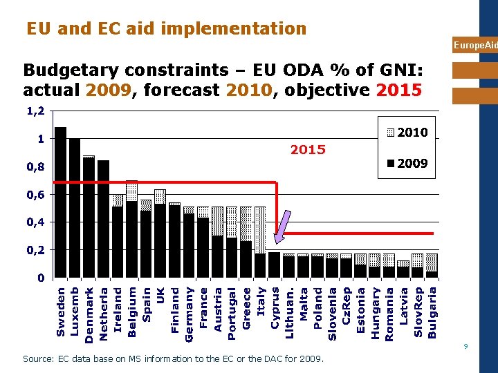 EU and EC aid implementation Europe. Aid Budgetary constraints – EU ODA % of