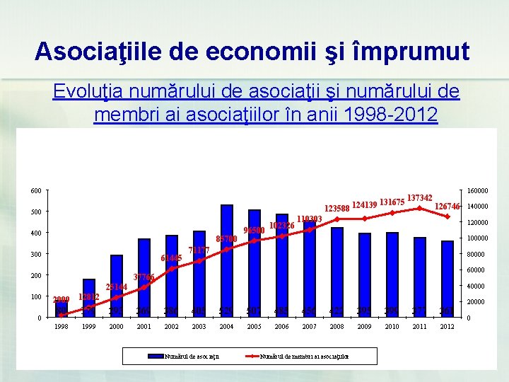 Asociaţiile de economii şi împrumut Evoluţia numărului de asociaţii şi numărului de membri ai