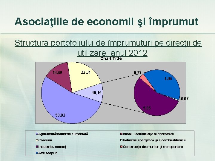 Asociaţiile de economii şi împrumut Structura portofoliului de împrumuturi pe direcţii de utilizare, anul