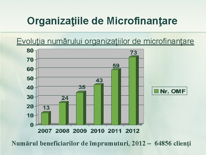 Organizaţiile de Microfinanţare Evoluţia numărului organizaţiilor de microfinanţare Numărul beneficiarilor de împrumuturi, 2012 –