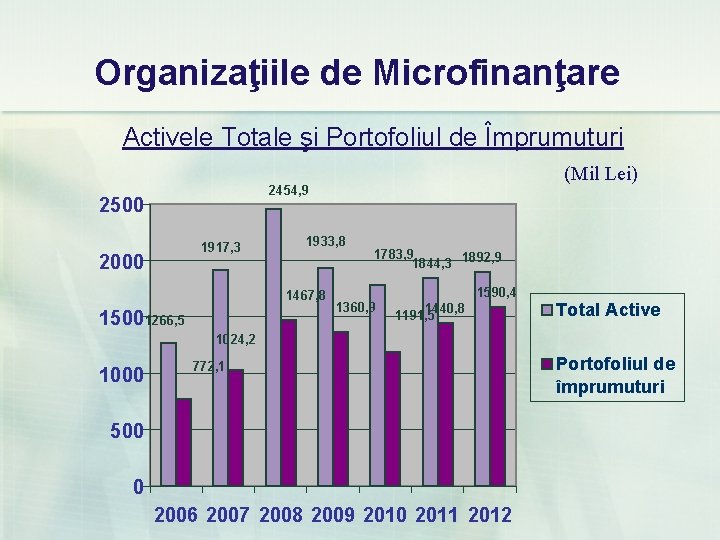 Organizaţiile de Microfinanţare Activele Totale şi Portofoliul de Împrumuturi (Mil Lei) 2454, 9 2500