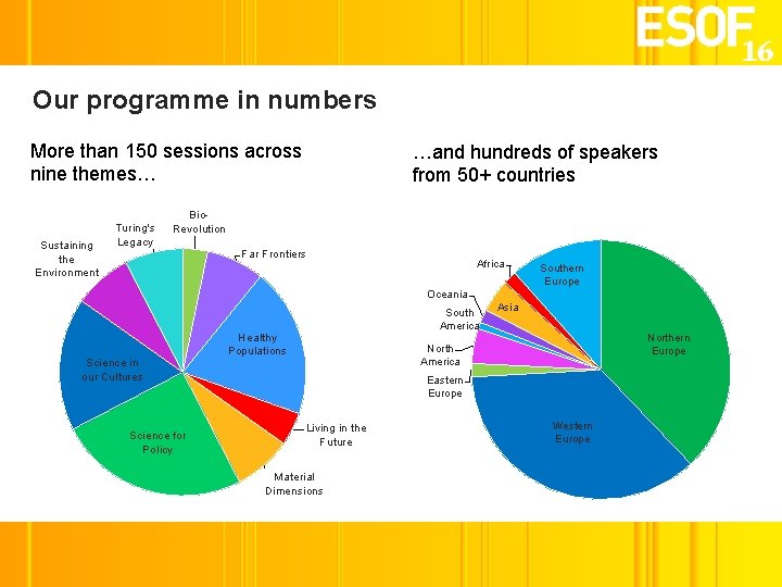 Our programme in numbers More than 150 sessions across nine themes… Sustaining the Environment