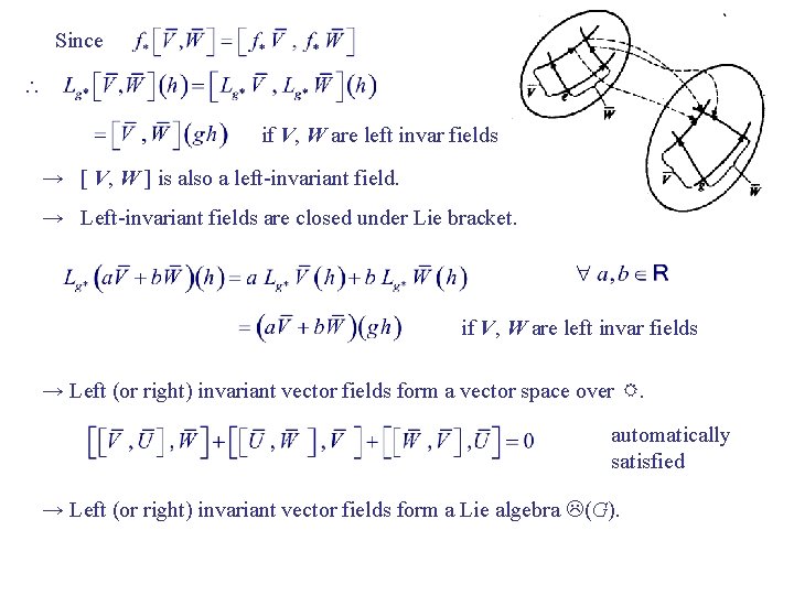 Since if V, W are left invar fields → [ V, W ] is