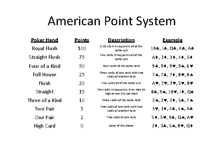 American Point System Poker Hand Points Description Example Royal Flush 100 10 , J