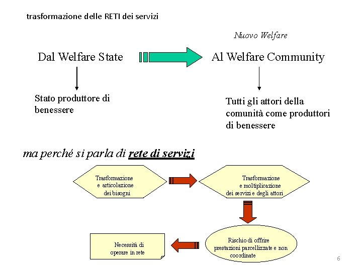 trasformazione delle RETI dei servizi Nuovo Welfare Dal Welfare Stato produttore di benessere Al