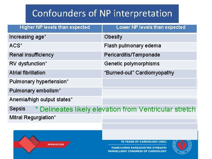 Confounders of NP interpretation Higher NP levels than expected Lower NP levels than expected