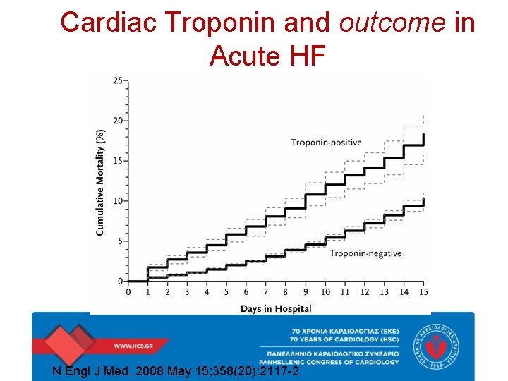 Cardiac Troponin and outcome in Acute HF N Engl J Med. 2008 May 15;