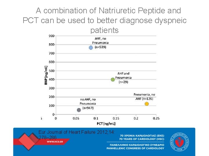A combination of Natriuretic Peptide and PCT can be used to better diagnose dyspneic