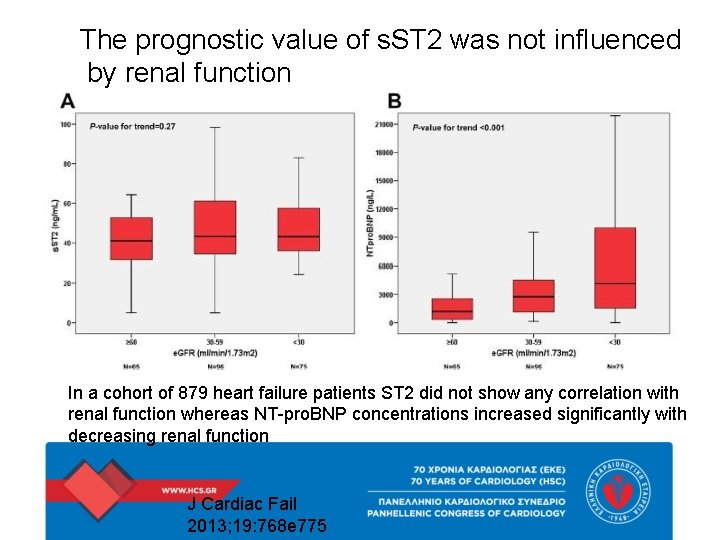 The prognostic value of s. ST 2 was not influenced by renal function In