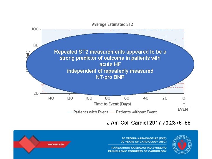 Repeated ST 2 measurements appeared to be a strong predictor of outcome in patients