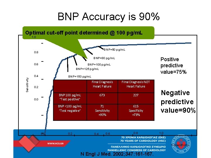 BNP Accuracy is 90% Optimal cut-off point determined @ 100 pg/m. L 1. 0