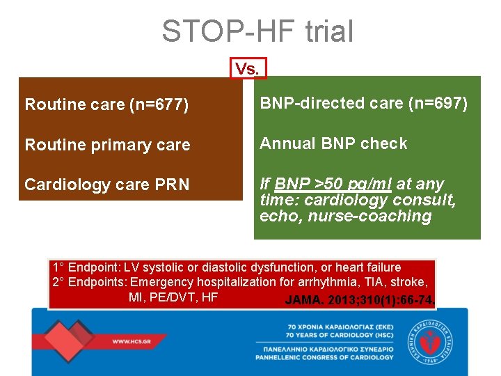 STOP-HF trial Vs. Routine care (n=677) BNP-directed care (n=697) Routine primary care Annual BNP