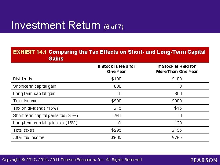 Investment Return (6 of 7) EXHIBIT 14. 1 Comparing the Tax Effects on Short-