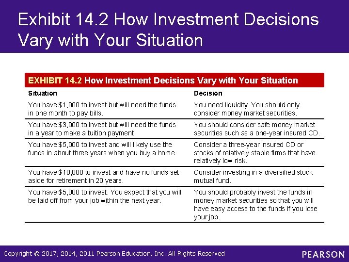 Exhibit 14. 2 How Investment Decisions Vary with Your Situation EXHIBIT 14. 2 How