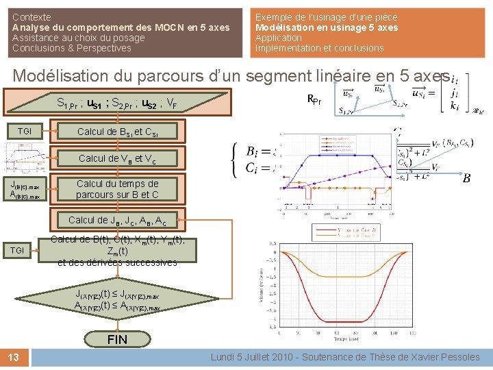 Contexte Analyse du comportement des MOCN en 5 axes Assistance au choix du posage