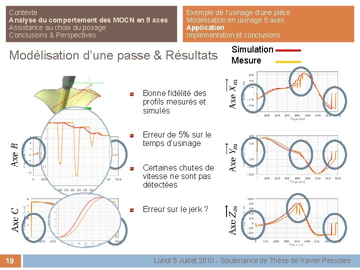 Contexte Analyse du comportement des MOCN en 5 axes Assistance au choix du posage