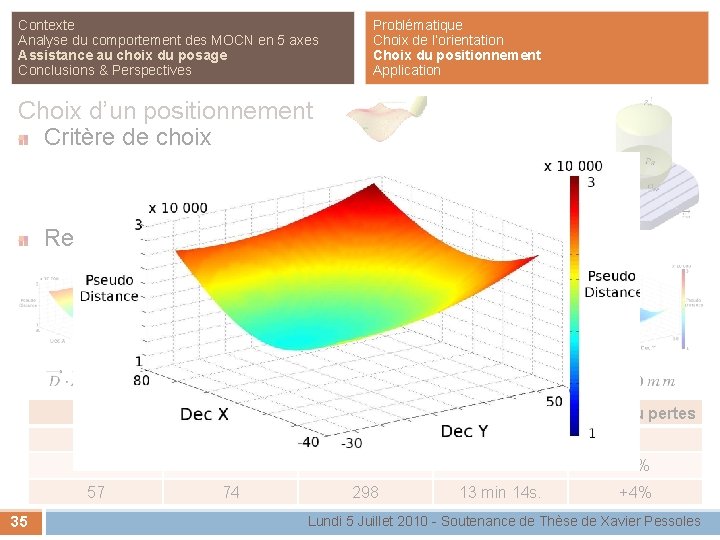 Contexte Analyse du comportement des MOCN en 5 axes Assistance au choix du posage