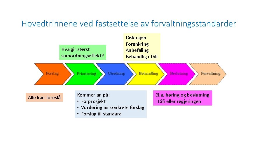 Hovedtrinnene ved fastsettelse av forvaltningsstandarder Hva gir størst samordningseffekt? Alle kan foreslå Diskusjon Forankring