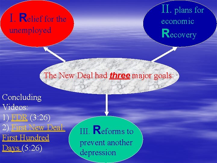 II. plans for I. Relief for the economic unemployed Recovery The New Deal had