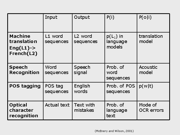 Input Output P(i) P(o|i) Machine translation Eng(L 1)-> French(L 2) L 1 word sequences