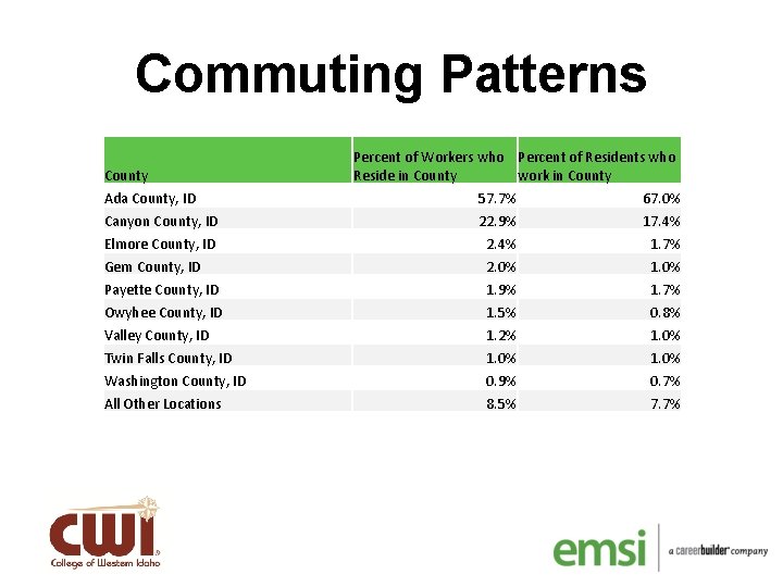 Commuting Patterns County Ada County, ID Canyon County, ID Elmore County, ID Gem County,