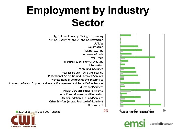Employment by Industry Sector Agriculture, Forestry, Fishing and Hunting Mining, Quarrying, and Oil and