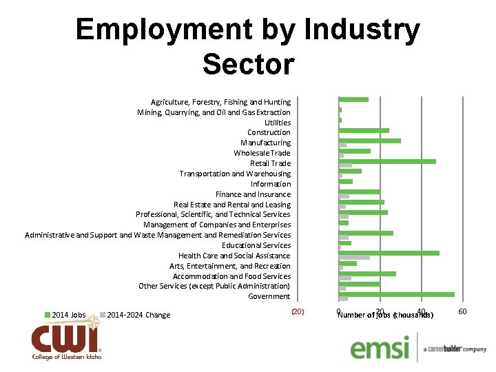 Employment by Industry Sector Agriculture, Forestry, Fishing and Hunting Mining, Quarrying, and Oil and