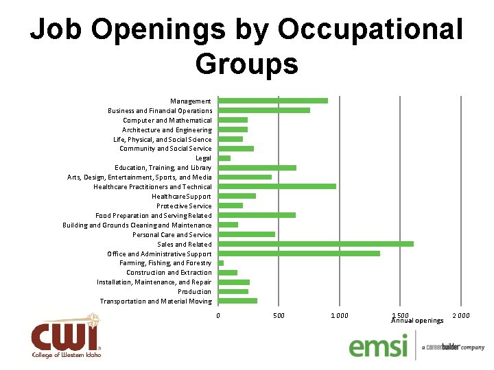 Job Openings by Occupational Groups Management Business and Financial Operations Computer and Mathematical Architecture