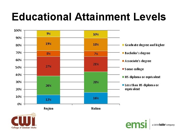 Educational Attainment Levels 100% 9% 10% 80% 19% 18% Graduate degree and higher 70%