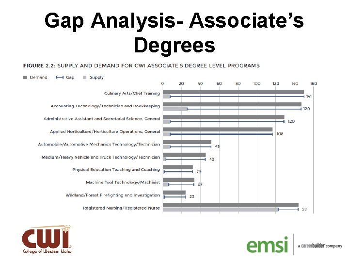 Gap Analysis- Associate’s Degrees 