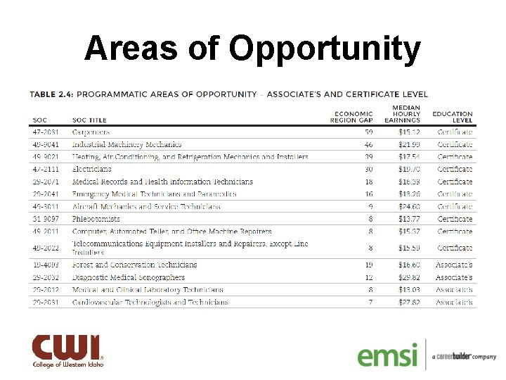 Areas of Opportunity 