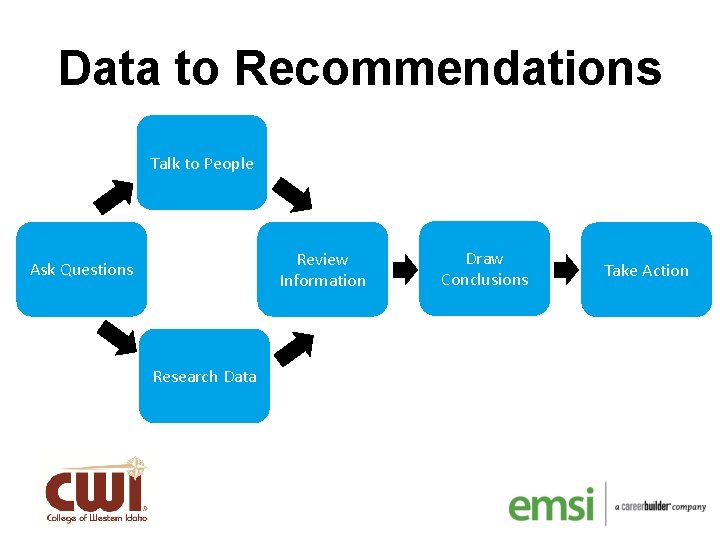 Data to Recommendations Talk to People Review Information Ask Questions Research Data Draw Conclusions