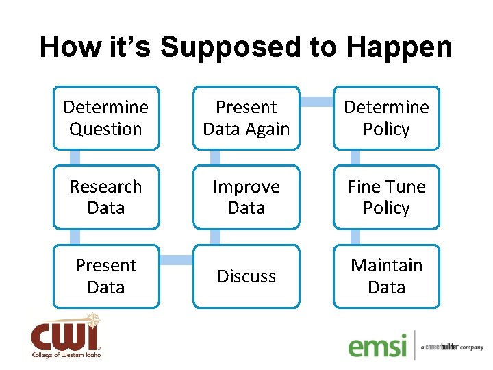 How it’s Supposed to Happen Determine Question Present Data Again Determine Policy Research Data