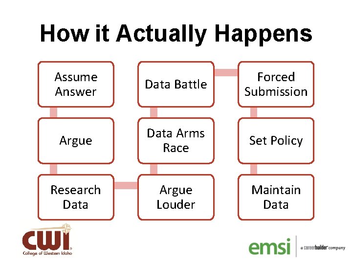 How it Actually Happens Assume Answer Data Battle Forced Submission Argue Data Arms Race
